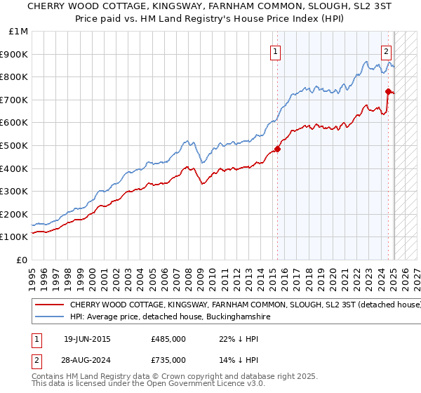 CHERRY WOOD COTTAGE, KINGSWAY, FARNHAM COMMON, SLOUGH, SL2 3ST: Price paid vs HM Land Registry's House Price Index