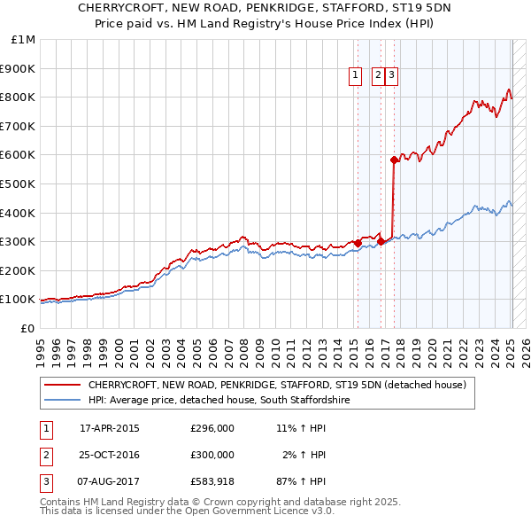 CHERRYCROFT, NEW ROAD, PENKRIDGE, STAFFORD, ST19 5DN: Price paid vs HM Land Registry's House Price Index