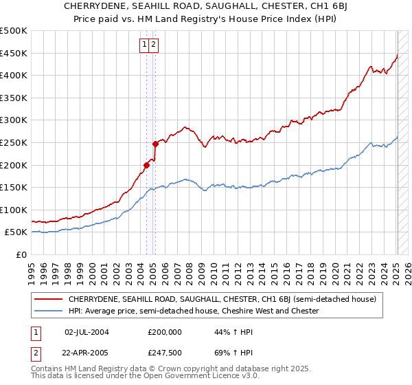 CHERRYDENE, SEAHILL ROAD, SAUGHALL, CHESTER, CH1 6BJ: Price paid vs HM Land Registry's House Price Index