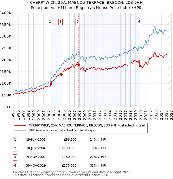 CHERRYWICK, 25A, MAENDU TERRACE, BRECON, LD3 9HH: Price paid vs HM Land Registry's House Price Index