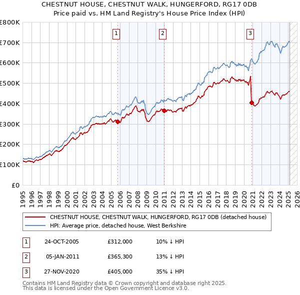 CHESTNUT HOUSE, CHESTNUT WALK, HUNGERFORD, RG17 0DB: Price paid vs HM Land Registry's House Price Index