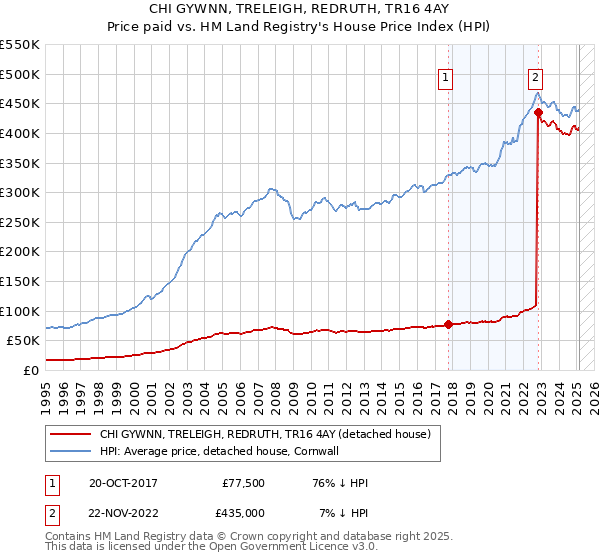 CHI GYWNN, TRELEIGH, REDRUTH, TR16 4AY: Price paid vs HM Land Registry's House Price Index