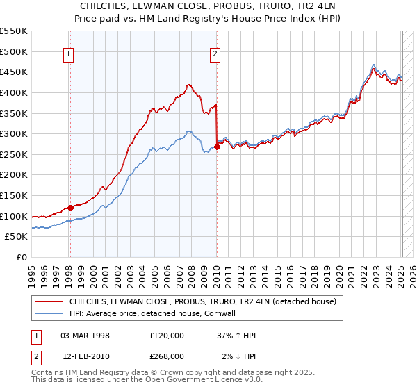 CHILCHES, LEWMAN CLOSE, PROBUS, TRURO, TR2 4LN: Price paid vs HM Land Registry's House Price Index