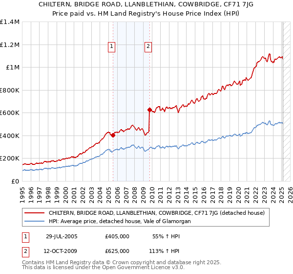 CHILTERN, BRIDGE ROAD, LLANBLETHIAN, COWBRIDGE, CF71 7JG: Price paid vs HM Land Registry's House Price Index