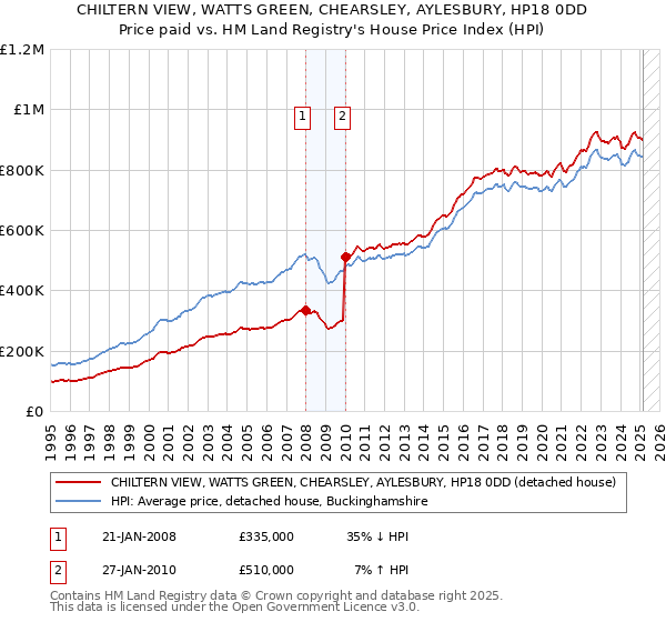 CHILTERN VIEW, WATTS GREEN, CHEARSLEY, AYLESBURY, HP18 0DD: Price paid vs HM Land Registry's House Price Index