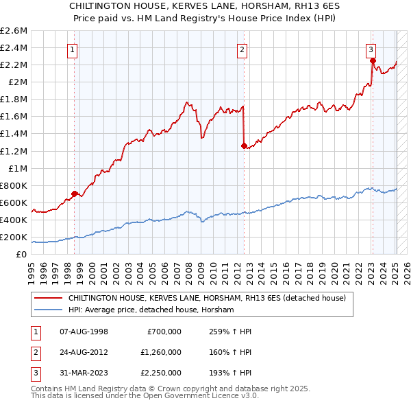 CHILTINGTON HOUSE, KERVES LANE, HORSHAM, RH13 6ES: Price paid vs HM Land Registry's House Price Index