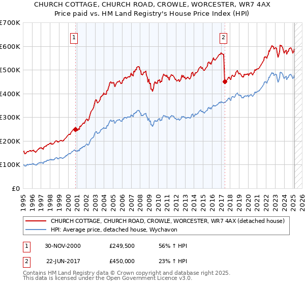 CHURCH COTTAGE, CHURCH ROAD, CROWLE, WORCESTER, WR7 4AX: Price paid vs HM Land Registry's House Price Index