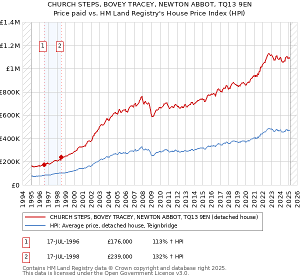 CHURCH STEPS, BOVEY TRACEY, NEWTON ABBOT, TQ13 9EN: Price paid vs HM Land Registry's House Price Index