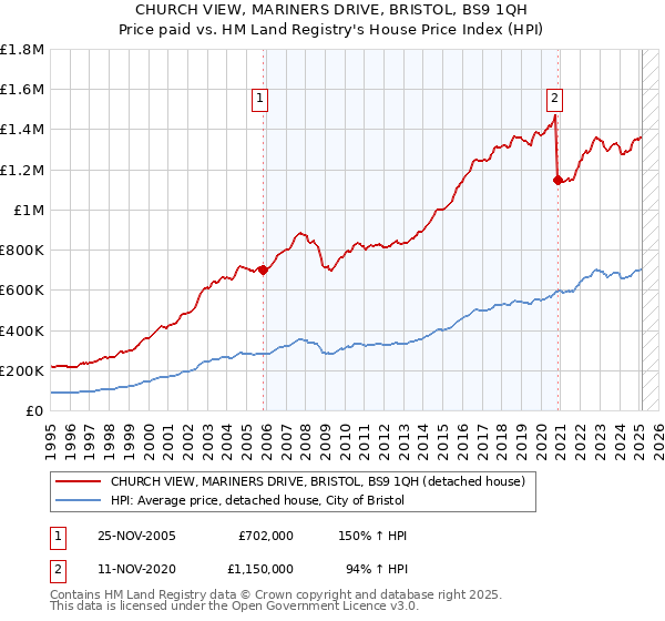 CHURCH VIEW, MARINERS DRIVE, BRISTOL, BS9 1QH: Price paid vs HM Land Registry's House Price Index