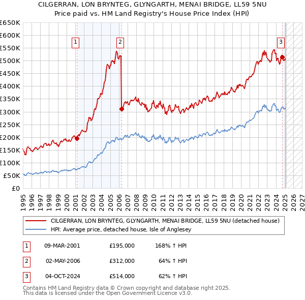 CILGERRAN, LON BRYNTEG, GLYNGARTH, MENAI BRIDGE, LL59 5NU: Price paid vs HM Land Registry's House Price Index