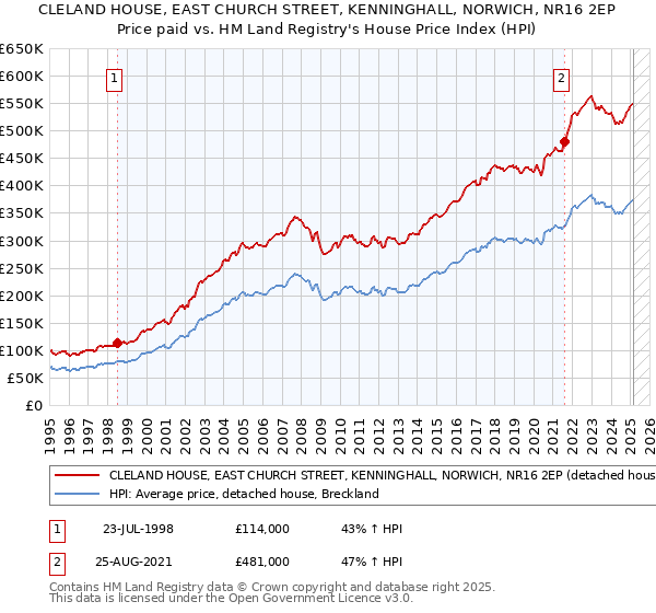 CLELAND HOUSE, EAST CHURCH STREET, KENNINGHALL, NORWICH, NR16 2EP: Price paid vs HM Land Registry's House Price Index