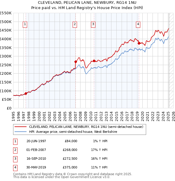 CLEVELAND, PELICAN LANE, NEWBURY, RG14 1NU: Price paid vs HM Land Registry's House Price Index