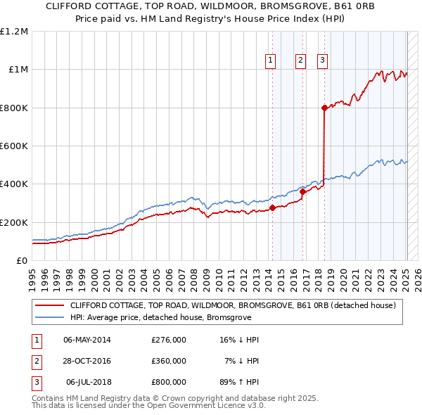 CLIFFORD COTTAGE, TOP ROAD, WILDMOOR, BROMSGROVE, B61 0RB: Price paid vs HM Land Registry's House Price Index
