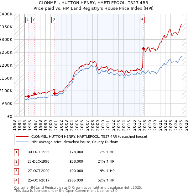 CLONMEL, HUTTON HENRY, HARTLEPOOL, TS27 4RR: Price paid vs HM Land Registry's House Price Index