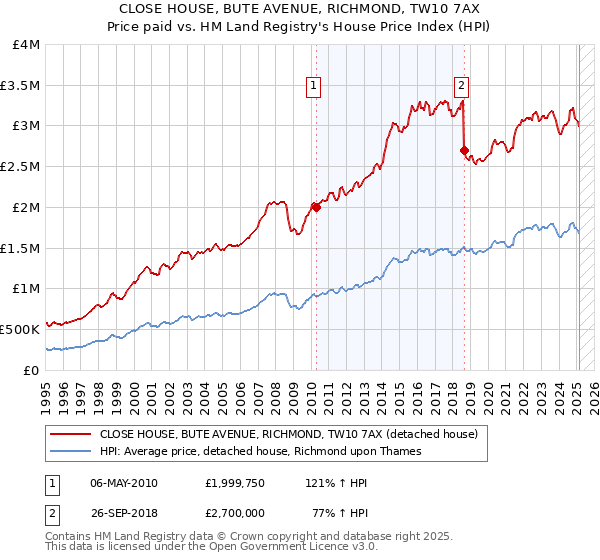 CLOSE HOUSE, BUTE AVENUE, RICHMOND, TW10 7AX: Price paid vs HM Land Registry's House Price Index