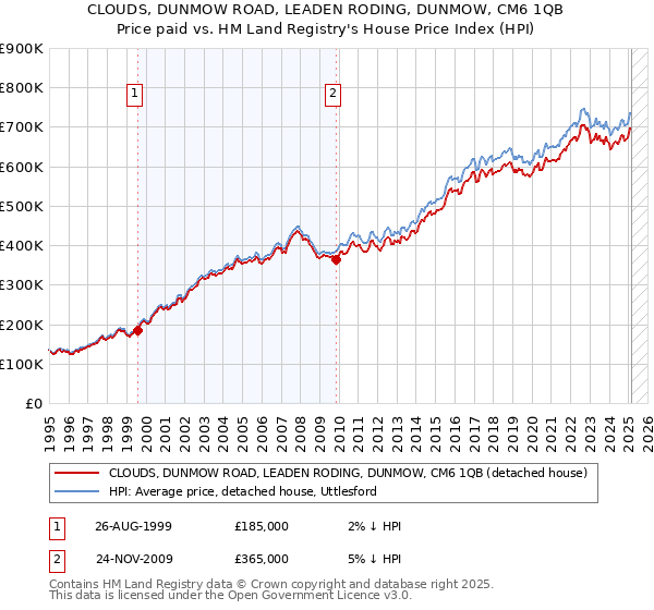 CLOUDS, DUNMOW ROAD, LEADEN RODING, DUNMOW, CM6 1QB: Price paid vs HM Land Registry's House Price Index
