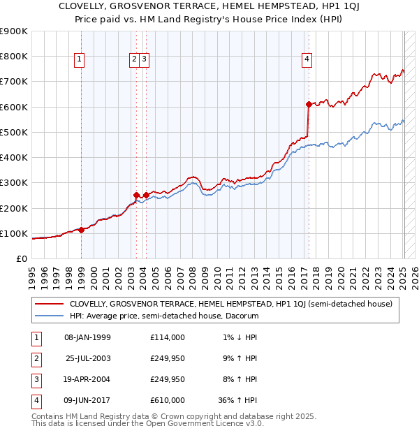 CLOVELLY, GROSVENOR TERRACE, HEMEL HEMPSTEAD, HP1 1QJ: Price paid vs HM Land Registry's House Price Index