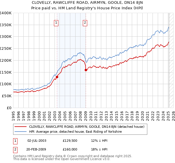 CLOVELLY, RAWCLIFFE ROAD, AIRMYN, GOOLE, DN14 8JN: Price paid vs HM Land Registry's House Price Index