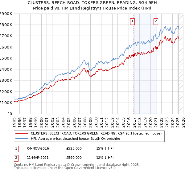 CLUSTERS, BEECH ROAD, TOKERS GREEN, READING, RG4 9EH: Price paid vs HM Land Registry's House Price Index