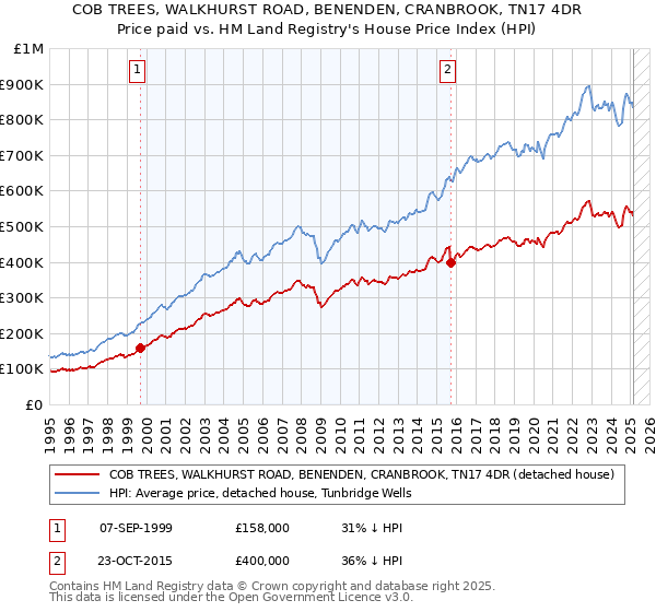 COB TREES, WALKHURST ROAD, BENENDEN, CRANBROOK, TN17 4DR: Price paid vs HM Land Registry's House Price Index