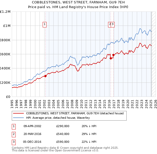 COBBLESTONES, WEST STREET, FARNHAM, GU9 7EH: Price paid vs HM Land Registry's House Price Index