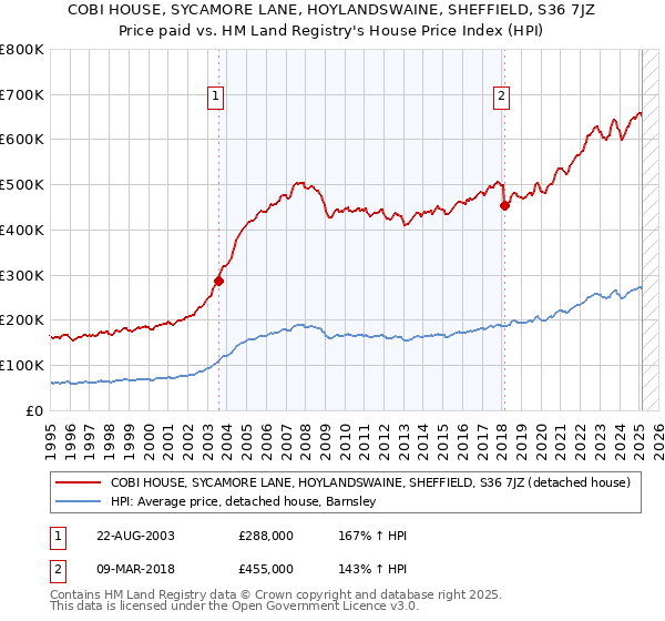 COBI HOUSE, SYCAMORE LANE, HOYLANDSWAINE, SHEFFIELD, S36 7JZ: Price paid vs HM Land Registry's House Price Index