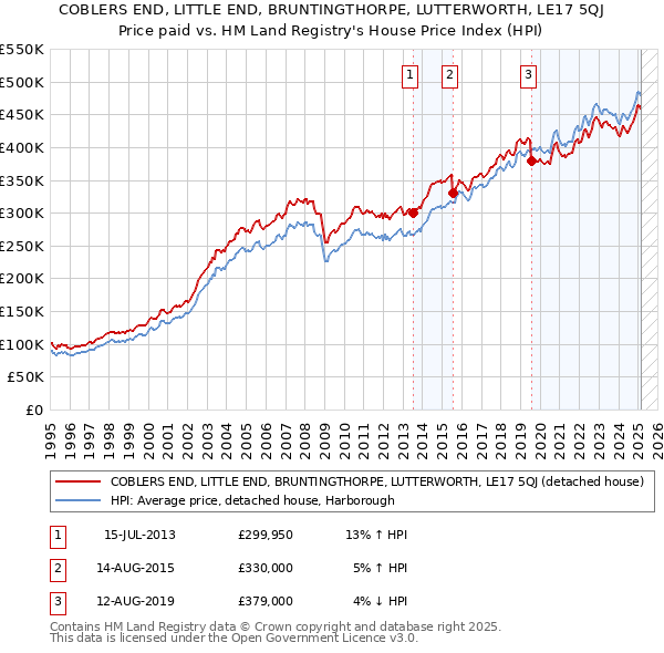 COBLERS END, LITTLE END, BRUNTINGTHORPE, LUTTERWORTH, LE17 5QJ: Price paid vs HM Land Registry's House Price Index