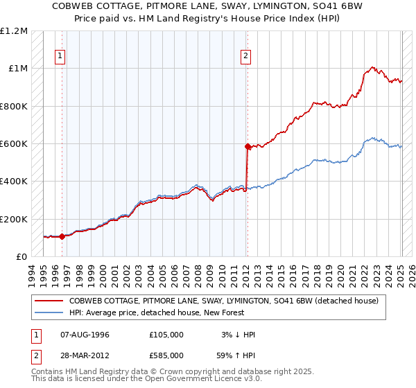 COBWEB COTTAGE, PITMORE LANE, SWAY, LYMINGTON, SO41 6BW: Price paid vs HM Land Registry's House Price Index