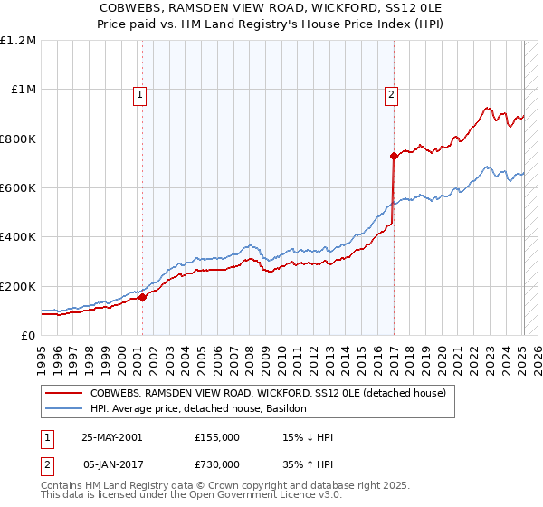 COBWEBS, RAMSDEN VIEW ROAD, WICKFORD, SS12 0LE: Price paid vs HM Land Registry's House Price Index