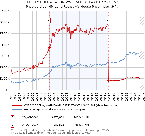 COED Y DDERW, WAUNFAWR, ABERYSTWYTH, SY23 3AP: Price paid vs HM Land Registry's House Price Index