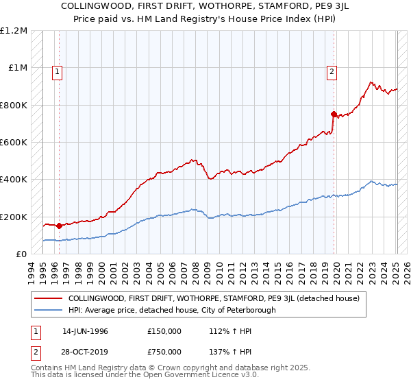 COLLINGWOOD, FIRST DRIFT, WOTHORPE, STAMFORD, PE9 3JL: Price paid vs HM Land Registry's House Price Index