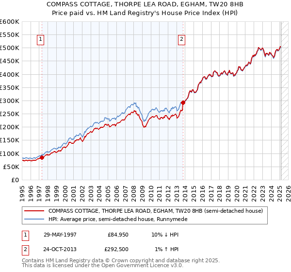 COMPASS COTTAGE, THORPE LEA ROAD, EGHAM, TW20 8HB: Price paid vs HM Land Registry's House Price Index
