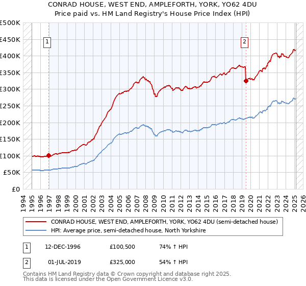 CONRAD HOUSE, WEST END, AMPLEFORTH, YORK, YO62 4DU: Price paid vs HM Land Registry's House Price Index