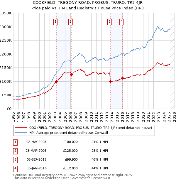 COOKFIELD, TREGONY ROAD, PROBUS, TRURO, TR2 4JR: Price paid vs HM Land Registry's House Price Index
