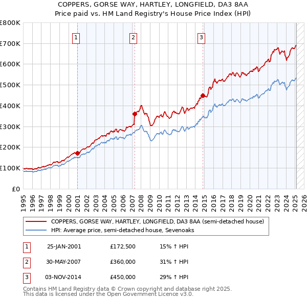 COPPERS, GORSE WAY, HARTLEY, LONGFIELD, DA3 8AA: Price paid vs HM Land Registry's House Price Index