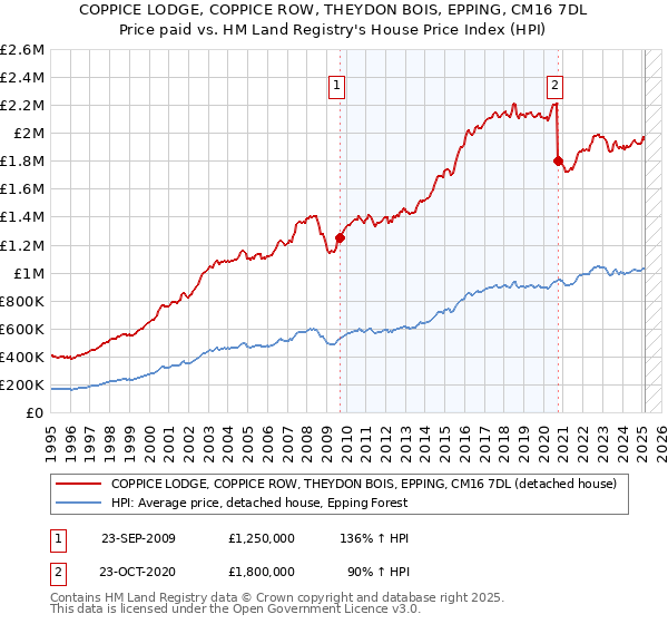 COPPICE LODGE, COPPICE ROW, THEYDON BOIS, EPPING, CM16 7DL: Price paid vs HM Land Registry's House Price Index