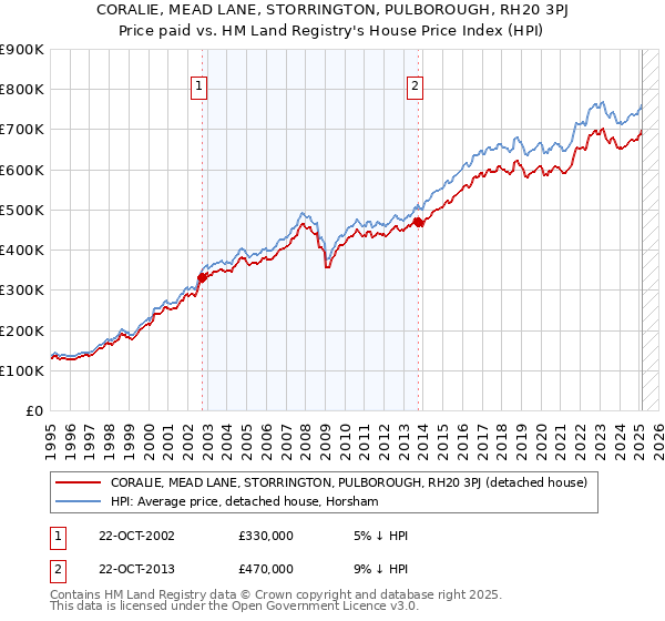 CORALIE, MEAD LANE, STORRINGTON, PULBOROUGH, RH20 3PJ: Price paid vs HM Land Registry's House Price Index