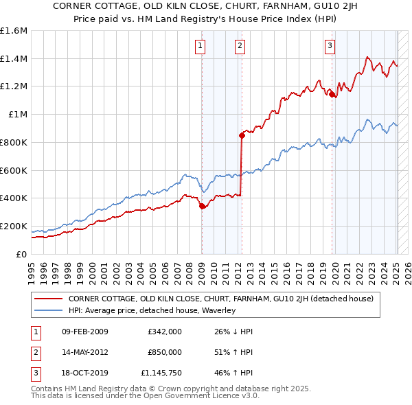 CORNER COTTAGE, OLD KILN CLOSE, CHURT, FARNHAM, GU10 2JH: Price paid vs HM Land Registry's House Price Index