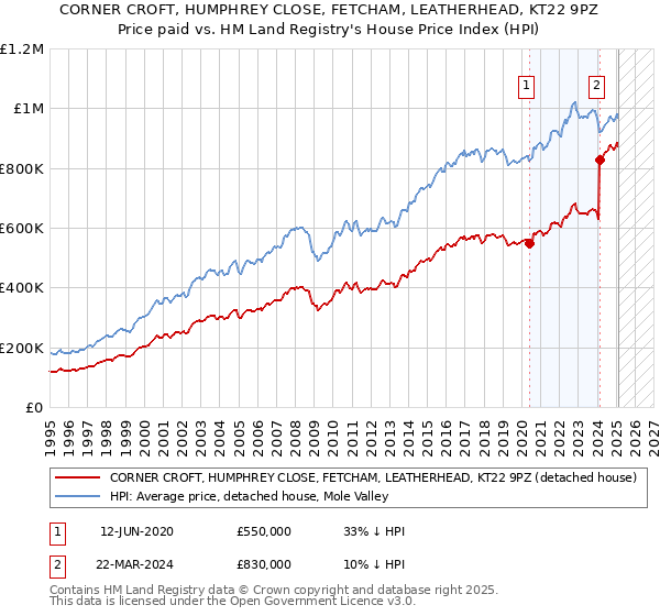 CORNER CROFT, HUMPHREY CLOSE, FETCHAM, LEATHERHEAD, KT22 9PZ: Price paid vs HM Land Registry's House Price Index