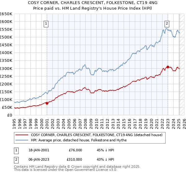 COSY CORNER, CHARLES CRESCENT, FOLKESTONE, CT19 4NG: Price paid vs HM Land Registry's House Price Index
