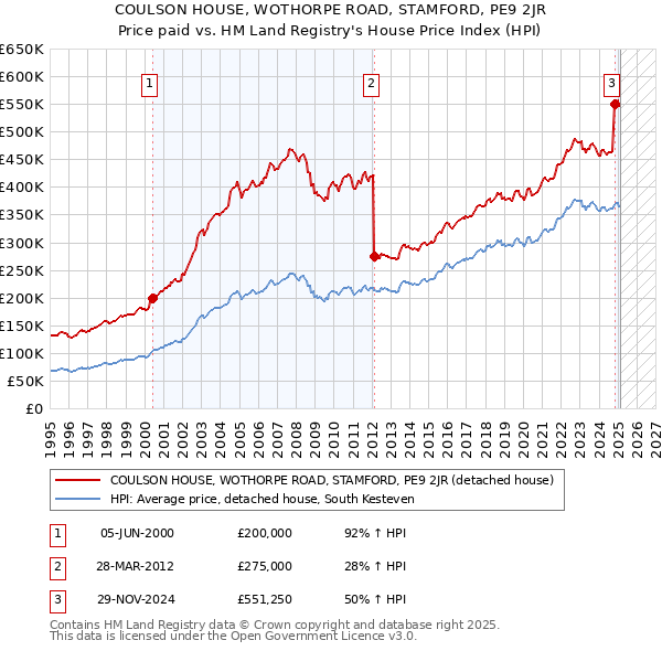 COULSON HOUSE, WOTHORPE ROAD, STAMFORD, PE9 2JR: Price paid vs HM Land Registry's House Price Index