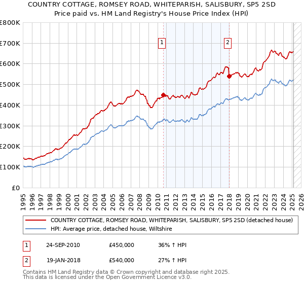 COUNTRY COTTAGE, ROMSEY ROAD, WHITEPARISH, SALISBURY, SP5 2SD: Price paid vs HM Land Registry's House Price Index