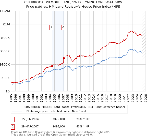 CRAIBROOK, PITMORE LANE, SWAY, LYMINGTON, SO41 6BW: Price paid vs HM Land Registry's House Price Index