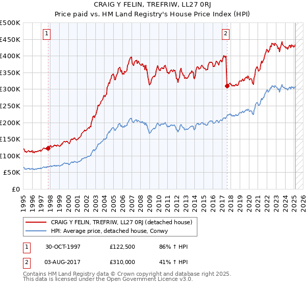 CRAIG Y FELIN, TREFRIW, LL27 0RJ: Price paid vs HM Land Registry's House Price Index
