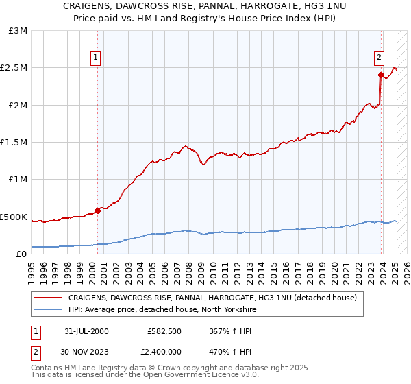 CRAIGENS, DAWCROSS RISE, PANNAL, HARROGATE, HG3 1NU: Price paid vs HM Land Registry's House Price Index