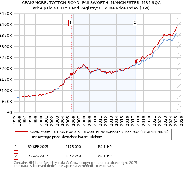 CRAIGMORE, TOTTON ROAD, FAILSWORTH, MANCHESTER, M35 9QA: Price paid vs HM Land Registry's House Price Index