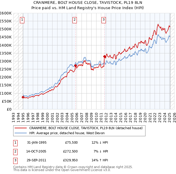 CRANMERE, BOLT HOUSE CLOSE, TAVISTOCK, PL19 8LN: Price paid vs HM Land Registry's House Price Index