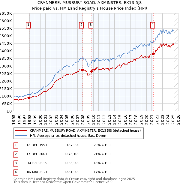 CRANMERE, MUSBURY ROAD, AXMINSTER, EX13 5JS: Price paid vs HM Land Registry's House Price Index