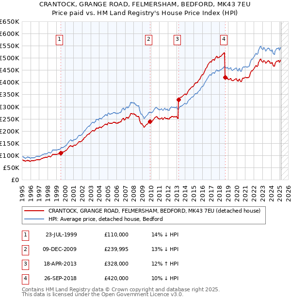 CRANTOCK, GRANGE ROAD, FELMERSHAM, BEDFORD, MK43 7EU: Price paid vs HM Land Registry's House Price Index