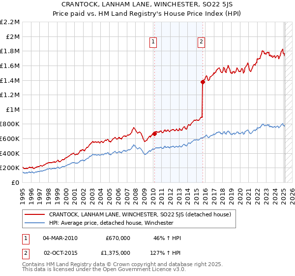 CRANTOCK, LANHAM LANE, WINCHESTER, SO22 5JS: Price paid vs HM Land Registry's House Price Index